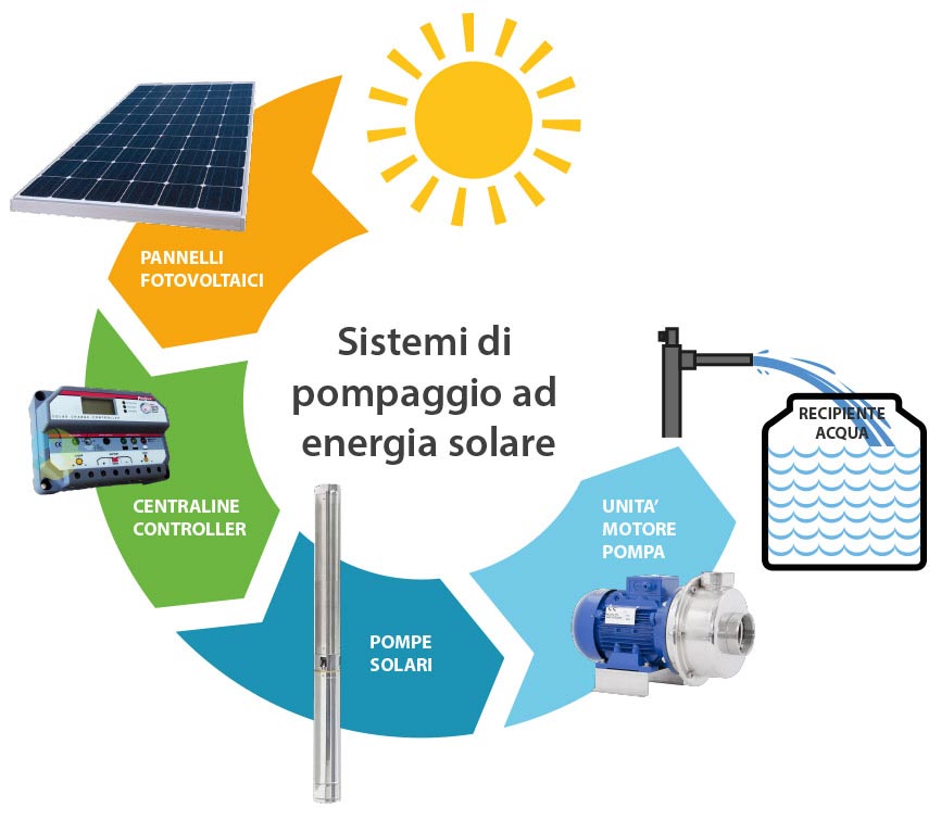 Cos'è l'energia solare e fotovoltaica e come funziona