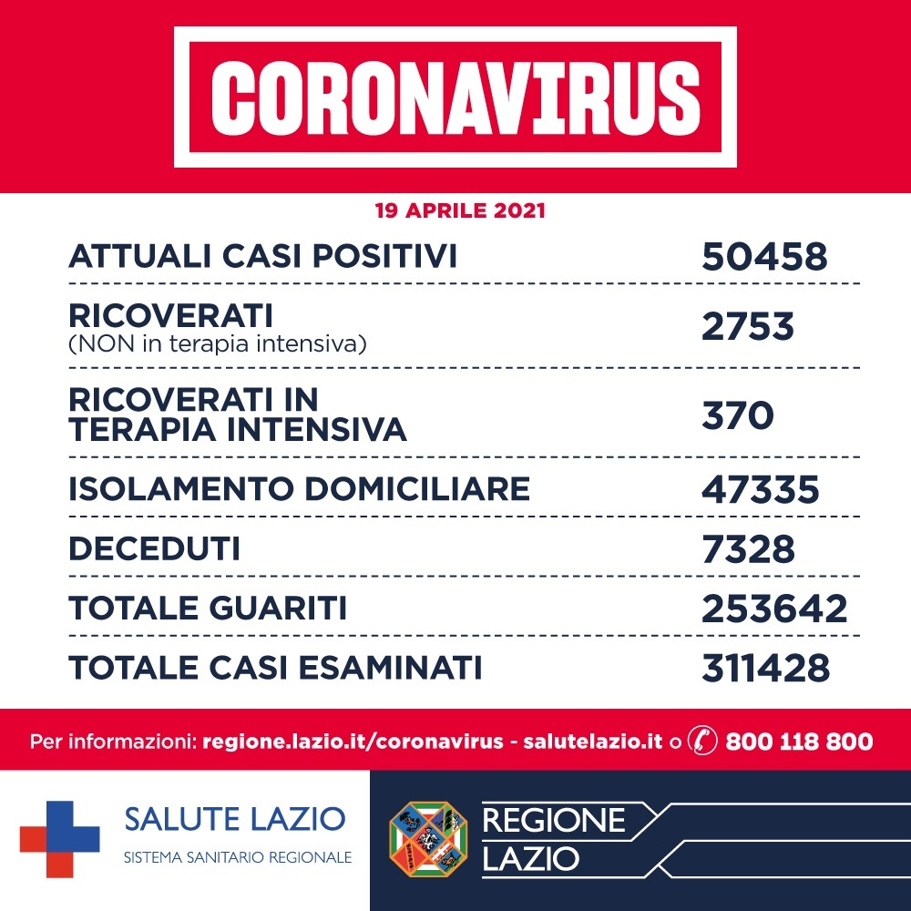 Bollettino Covid, oggi nel Lazio 950 casi 1