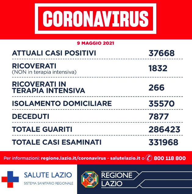 Bollettino Covid 9 maggio: diminuiscono ancora i casi positivi 1