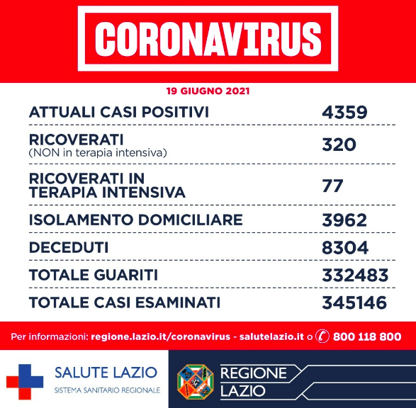 Bollettino Covid 19 giugno: nel Lazio, somministrate oltre 4,6 milioni di dosi di vaccino 1