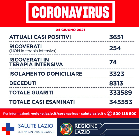 Bollettino Covid 24 giugno: Lazio prima regione per somministrazioni. Ad oggi 4,9 milioni 1