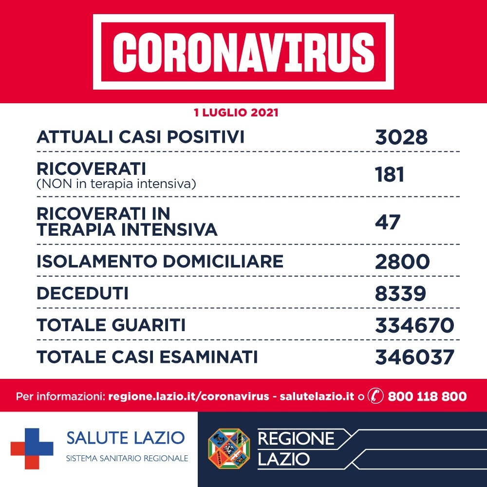 Bollettino Covid 1 luglio: nel Lazio superati 5,3 milioni di dosi somministrate. Zero i decessi nelle province 2