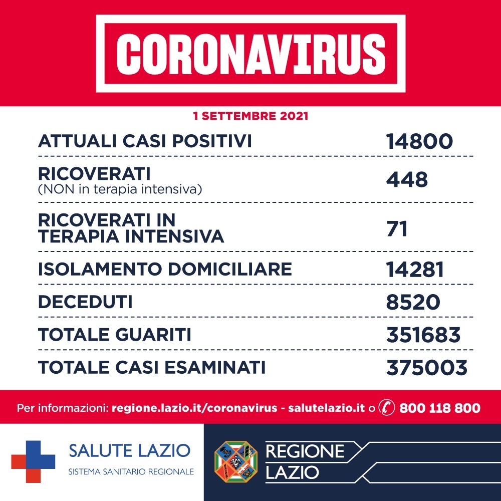 Bollettino Covid 1 settembre: oggi nel Lazio 350 nuovi casi, in calo ricoveri e terapie intensive 1