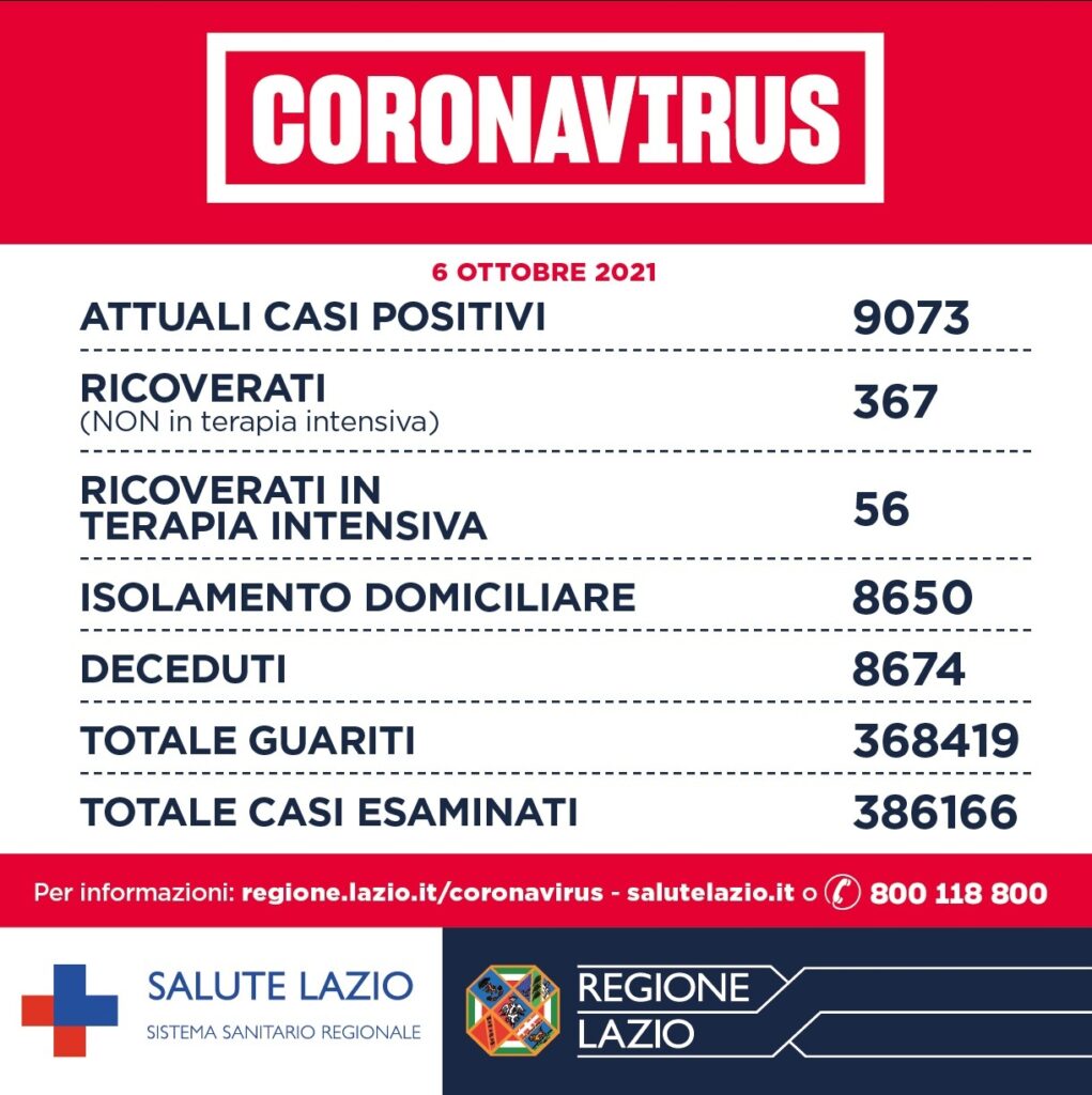 Bollettino Covid 6 ottobre nel Lazio: raggiunto il 90% dei vaccinati nella popolazione adulta 1