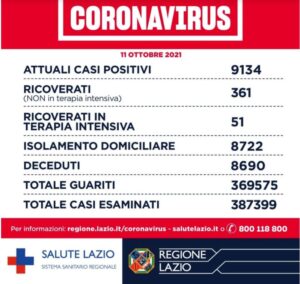 Bollettino Covid 11 ottobre: nel Lazio casi in flessione, salgono ricoveri e terapie intensive 1