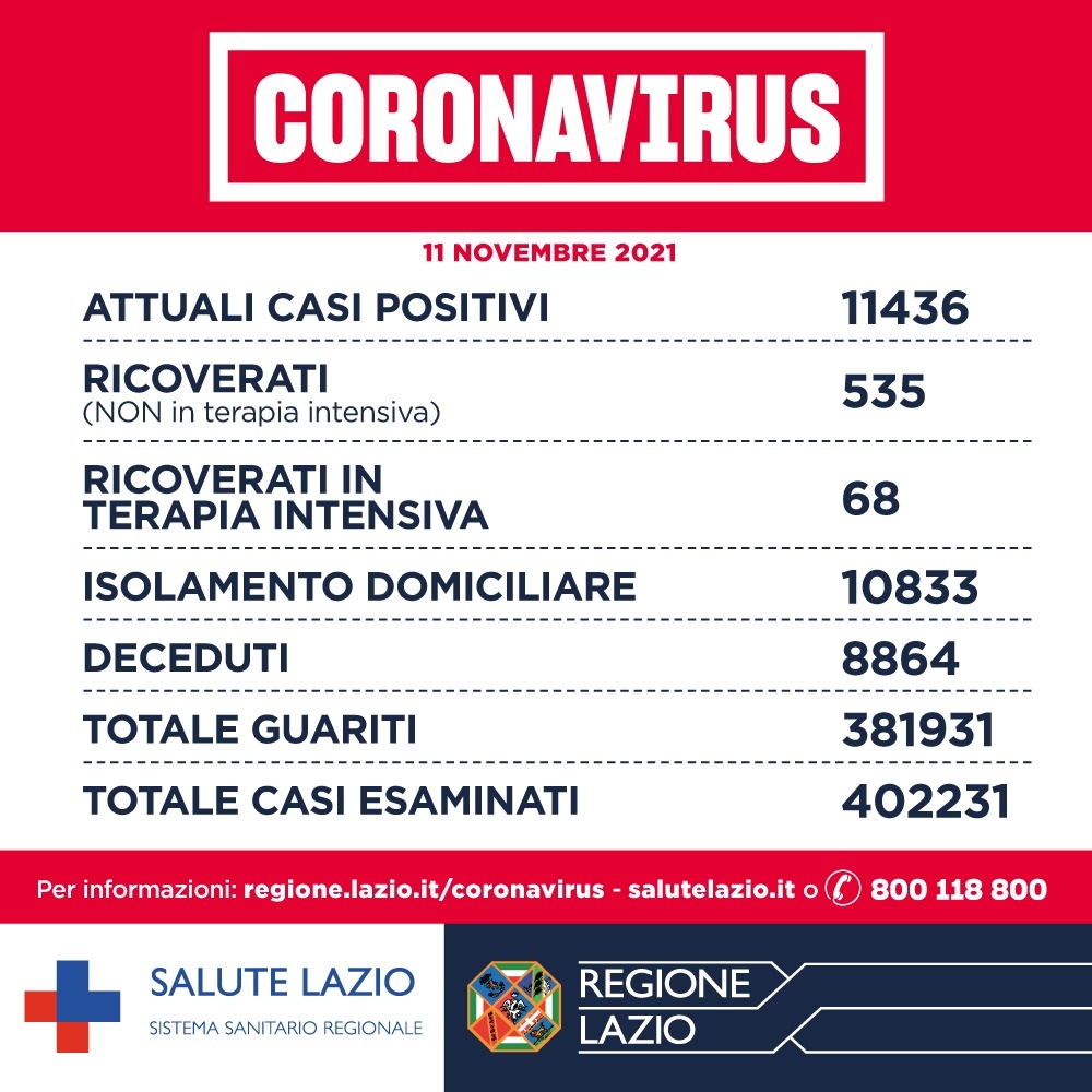 Bollettino Covid 11 novembre: nel Lazio RT stabile e occupazione ospedaliera sotto soglia di allerta 1