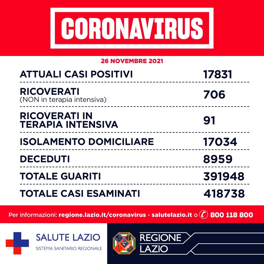 Bollettino Covid 26 novembre: nel Lazio più casi, 133 per 100mila abitanti. Deceduto 48enne no vax 1