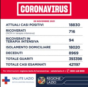 Bollettino Covid 28 novembre Lazio: aumentano positivi e tereapie intensive, calano i decessi 1