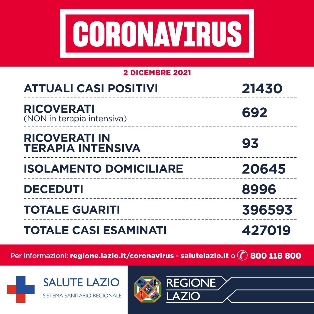 Bollettino Covid 2 dicembre: nel Lazio indice di contagiosità in calo. Al via le vaccinazioni pediatriche 1