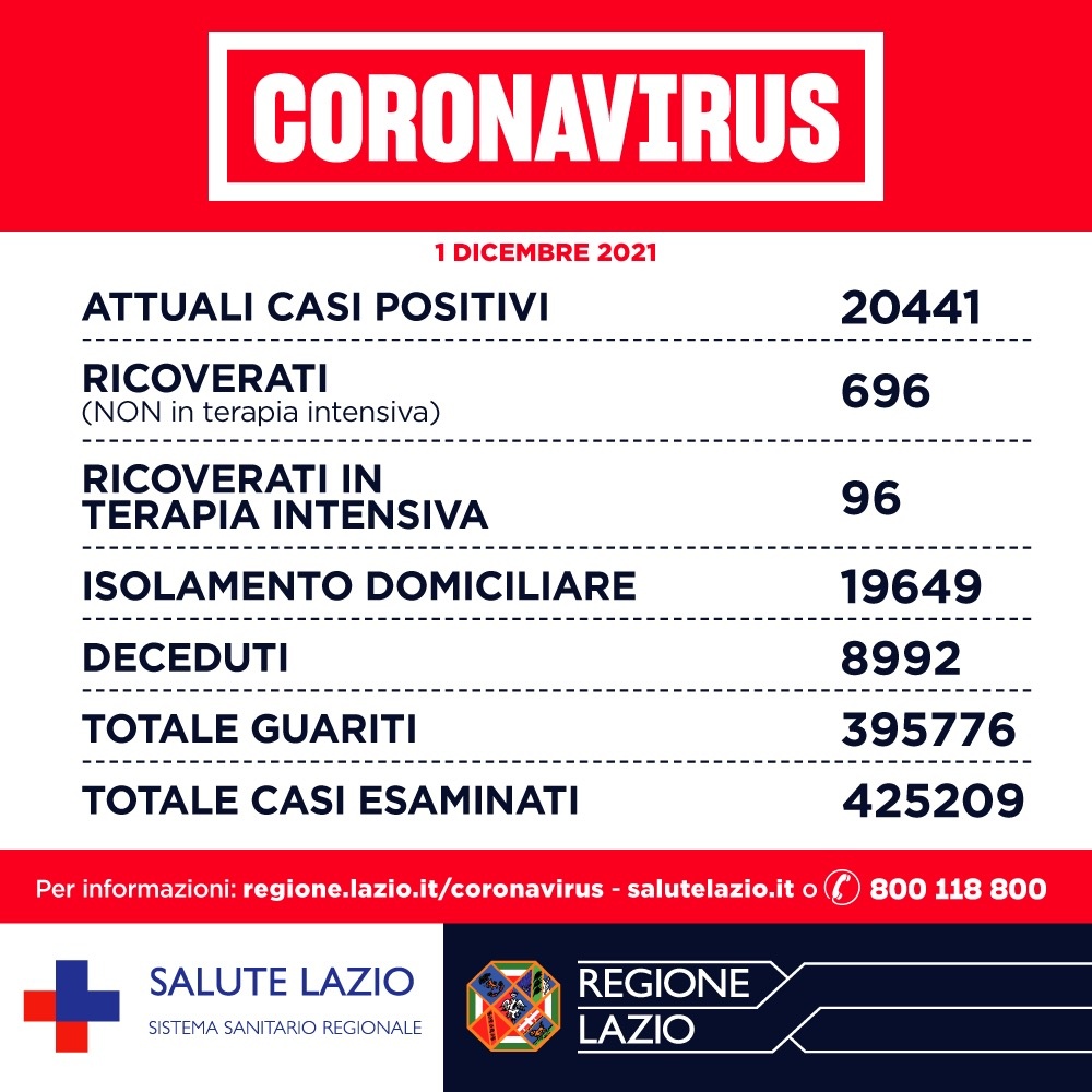 Bollettino Covid 1 dicembre: nel Lazio 385 casi in più. Apertura centri somministrazione Moderna 1