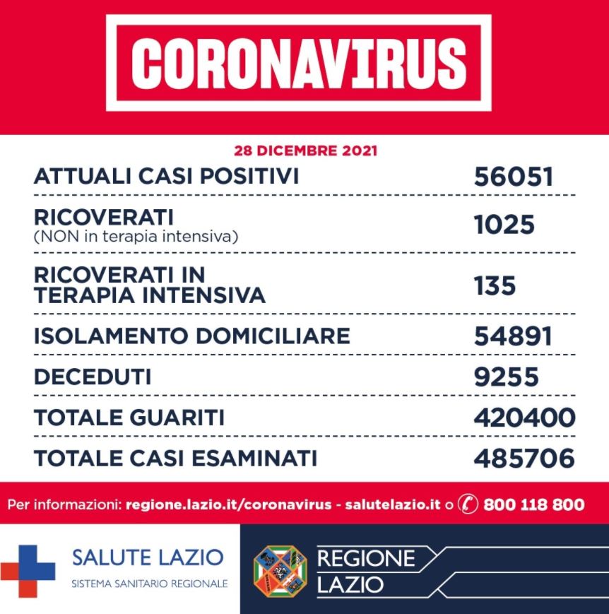 Bollettino Covid Lazio 28 dicembre: 4.288 nuovi positivi, in aumento tutti gli indici 1