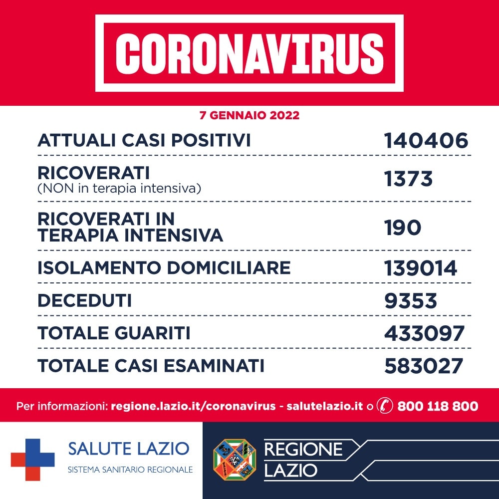 Bollettino Covid 7 gennaio Lazio: aumenta incidenza dei casi. Assunti oltre 6mila sanitari 1