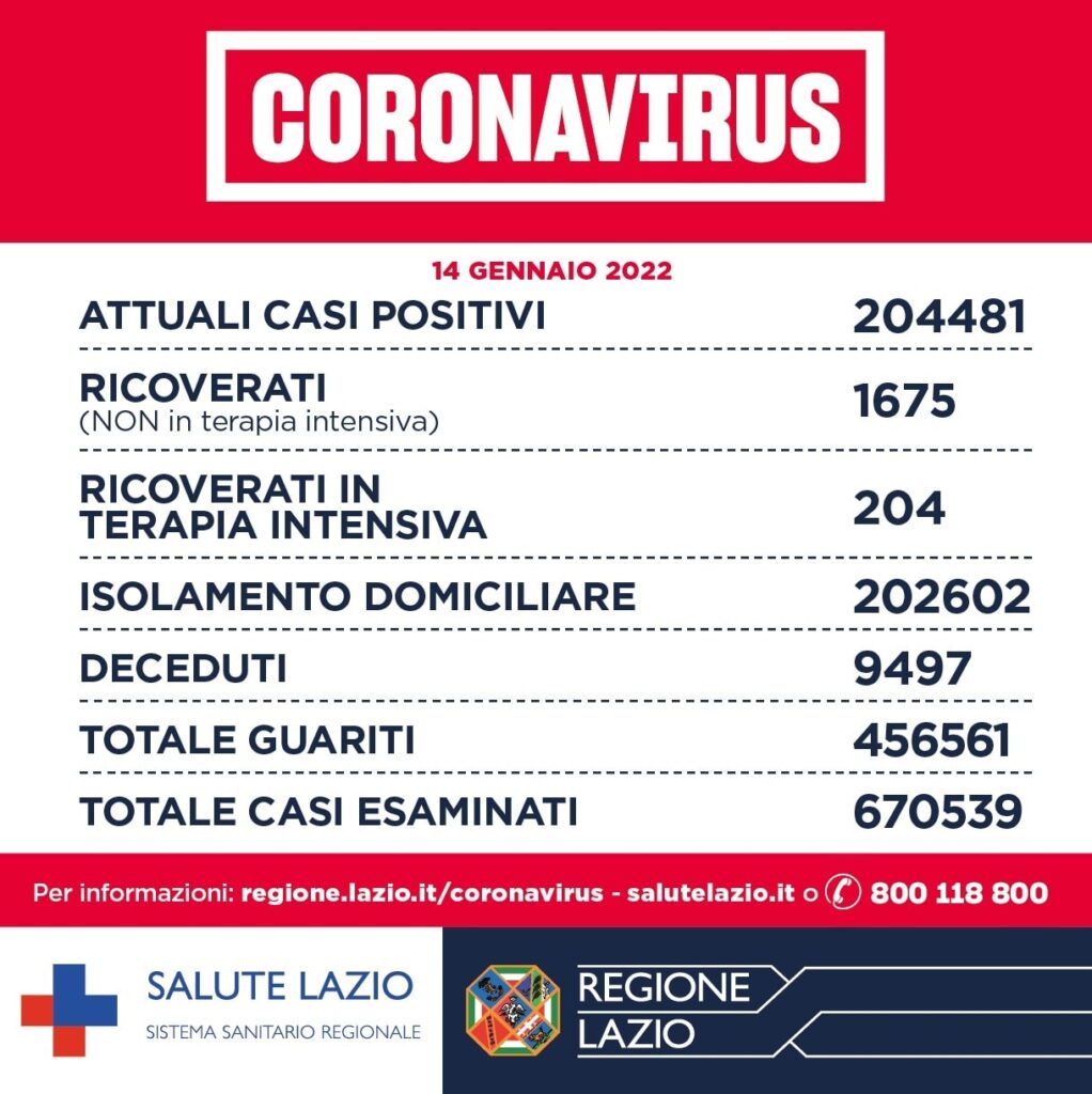 Bollettino Covid 14 gennaio: nel Lazio oltre 1000 ricoveri in meno rispetto a gennaio 2021 1
