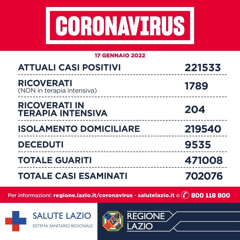 Bollettino Covid 17 gennaio Lazio: 6mila nuovi positivi in meno in 24 ore 1