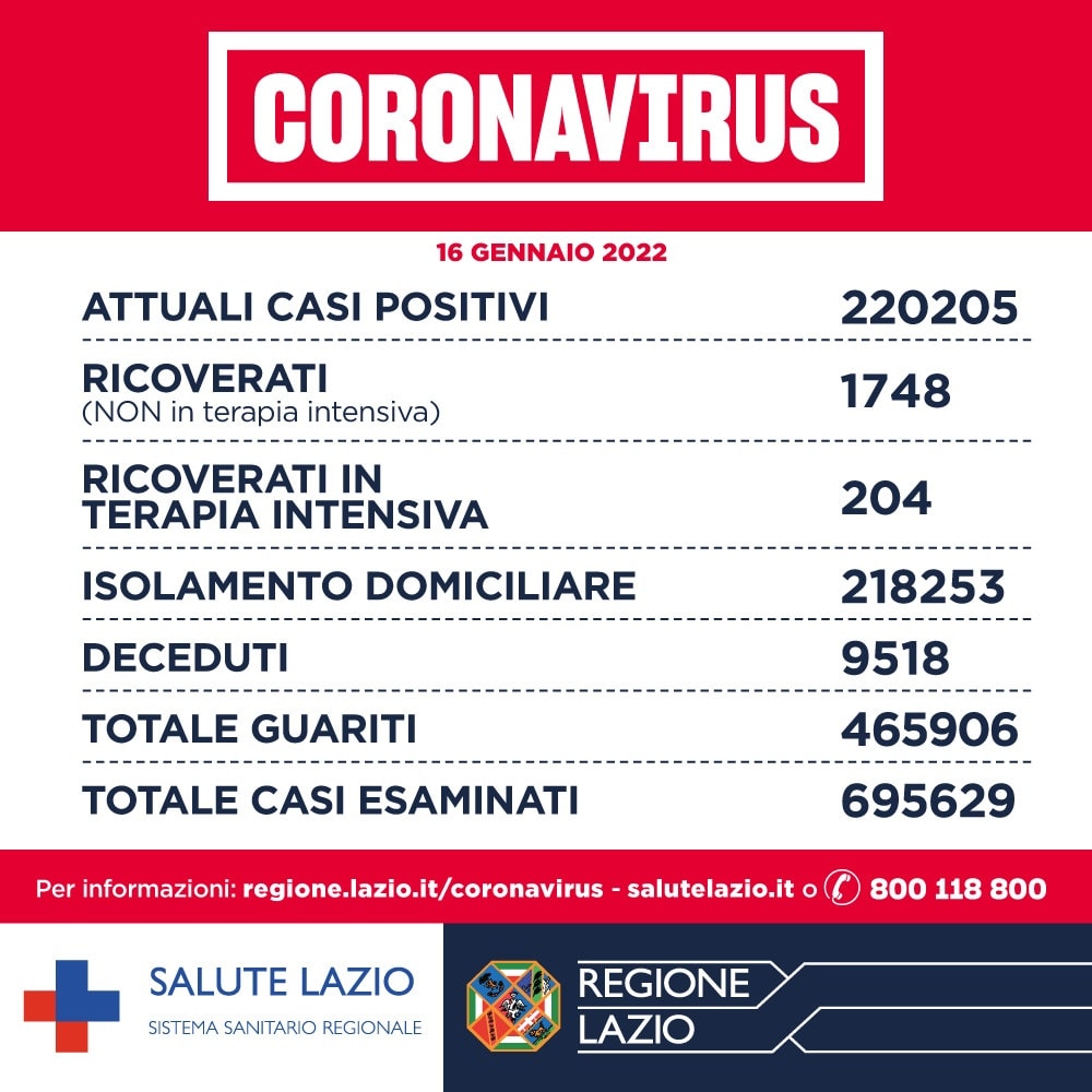 Bollettino Covid 16 gennaio Lazio: oggi oltre 12mila nuovi casi. Diminuiti i decessi 1