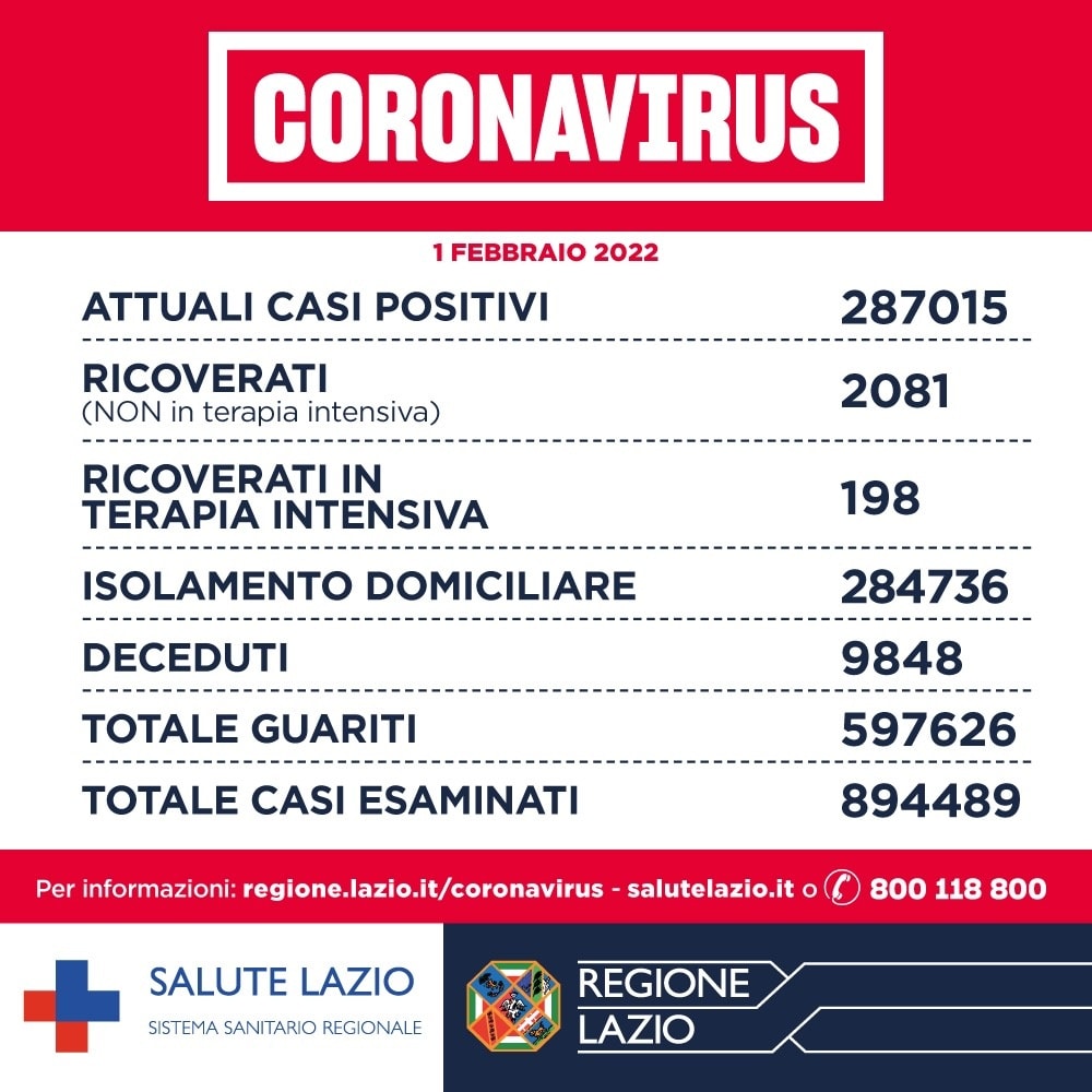 Bollettino Covid 1 febbraio Lazio: in calo terapie intensive, ma record di ricoveri pediatrici 1