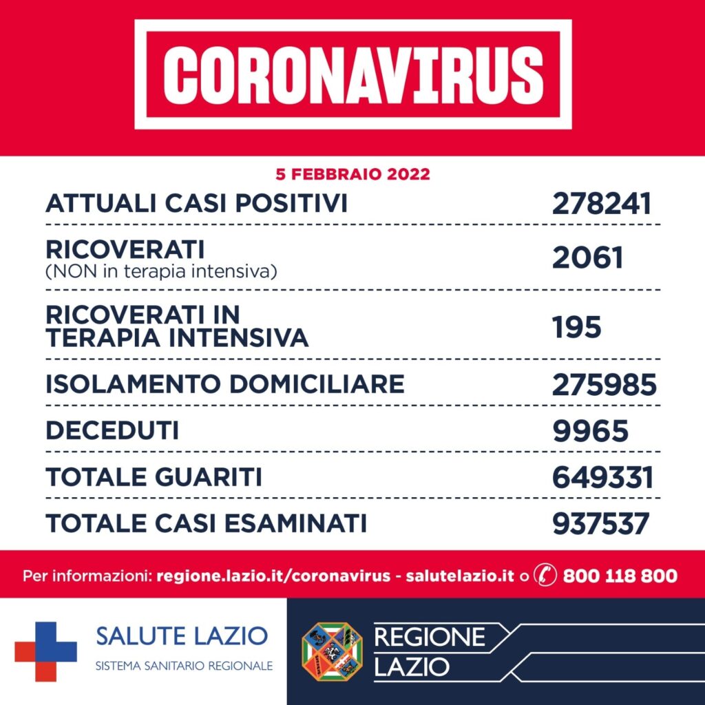 Bollettino Covid 5 febbraio: il Lazio torna sotto i 10mila casi. Al via vaccini all'Università 1