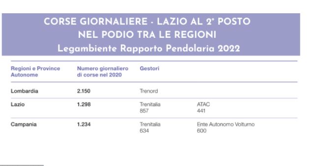 Lazio secondo in Italia per servizio ferroviario complessivo e quantità di viaggiatori 3