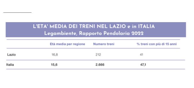 Lazio secondo in Italia per servizio ferroviario complessivo e quantità di viaggiatori 4