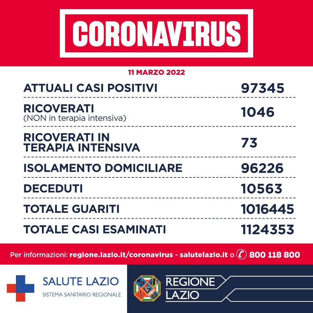 Bollettino Covid 11 marzo: nel Lazio oltre 150mila non hanno neanche una dose 1