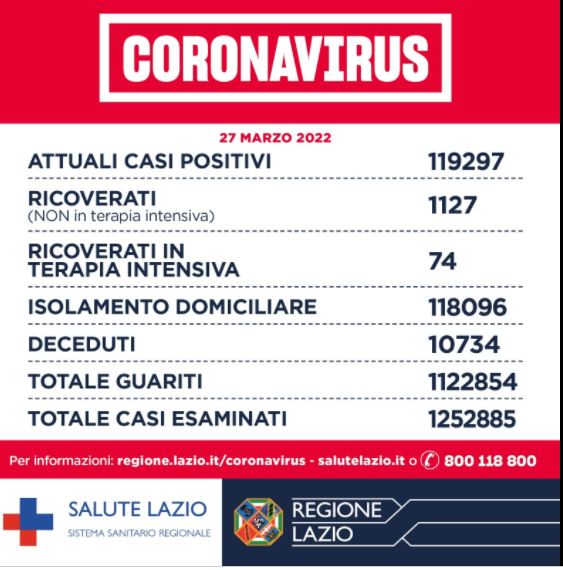 Bollettino Covid Lazio 27 marzo, Asl Roma 3 terza per numero nuovi casi nella Capitale 1