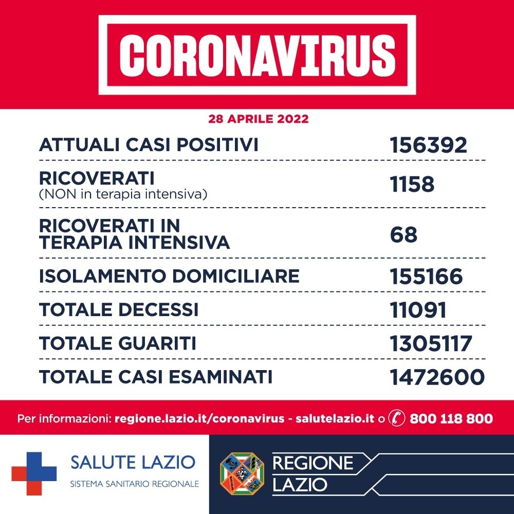 Bollettino Covid 28 aprile Lazio: oltre 6mila nuovi casi. Attenzione alta su epatite pediatrica 1