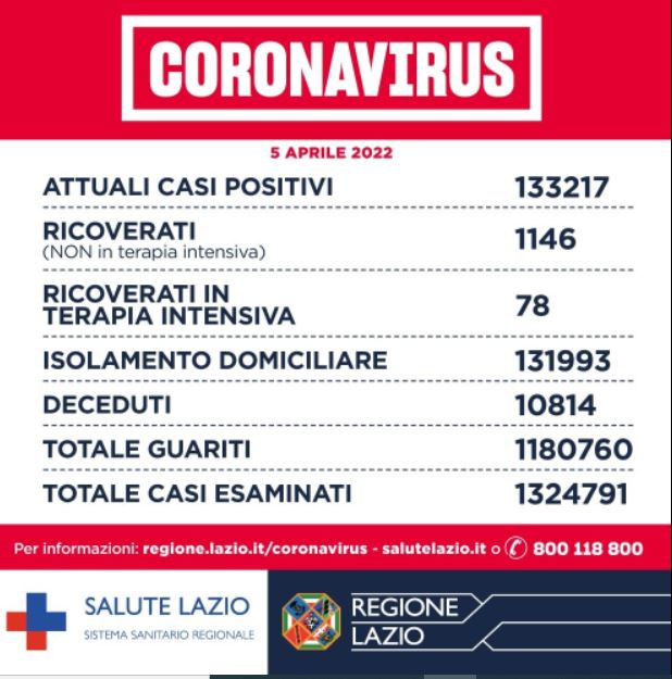 Bollettino covid Lazio 5 aprile: presi in carico 14 pazienti ucraini in dialisi 1