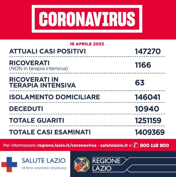 Bollettino Covid Lazio 18 Aprile: nella fascia pediatrica oltre 147 mila bambini con prima dose 1