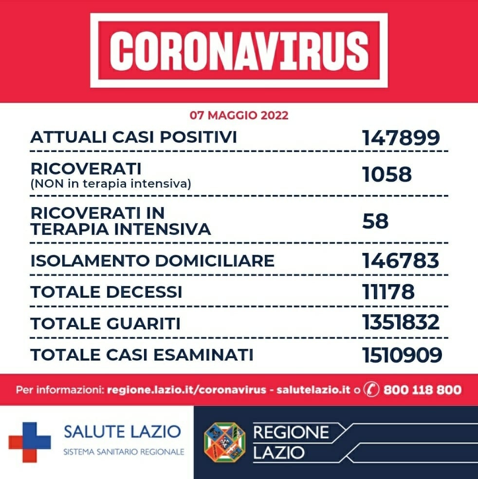 Bolletino Covid 7 maggio Lazio: metà dei contagiati a Roma, terapie intensive stazionarie 1