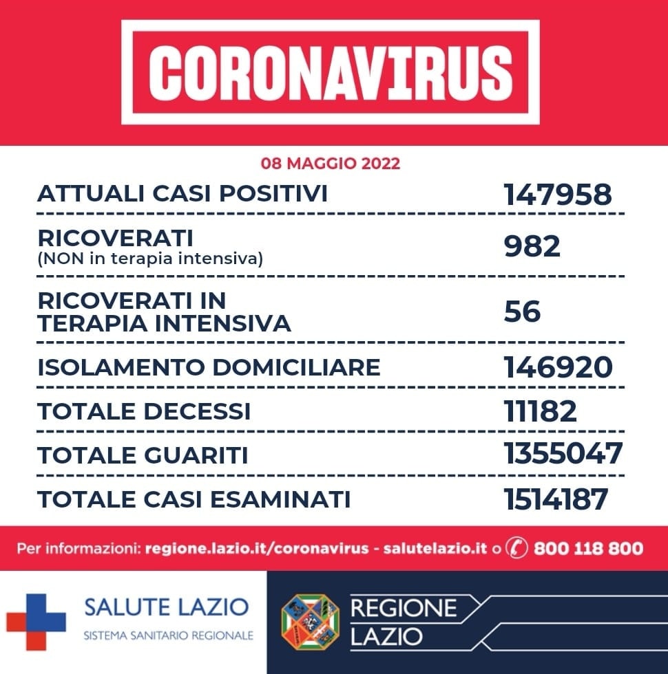 Bollettino Covid 8 maggio Lazio: quasi alla pari oggi nuovi casi e guarigioni 1