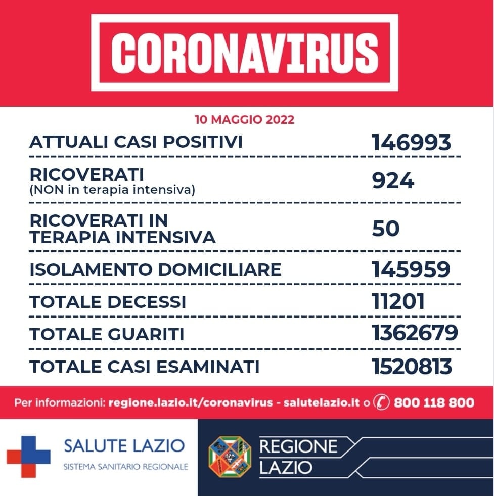 Bollettino Covid 10 maggio Lazio: risale la curva dei contagi con 15 decessi 1