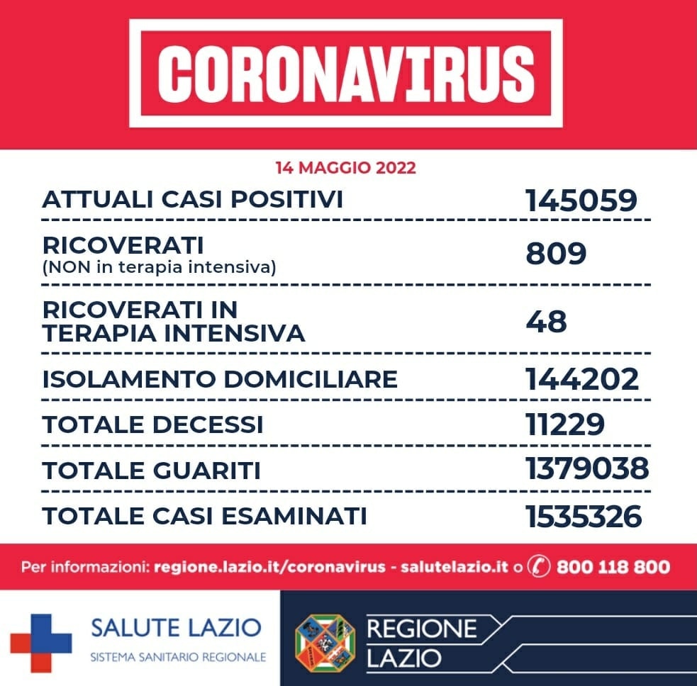 Bollettino Covid 14 maggio Lazio: oltre 3mila i nuovi positivi. Prosegue supporto "Help Ukraine" 1