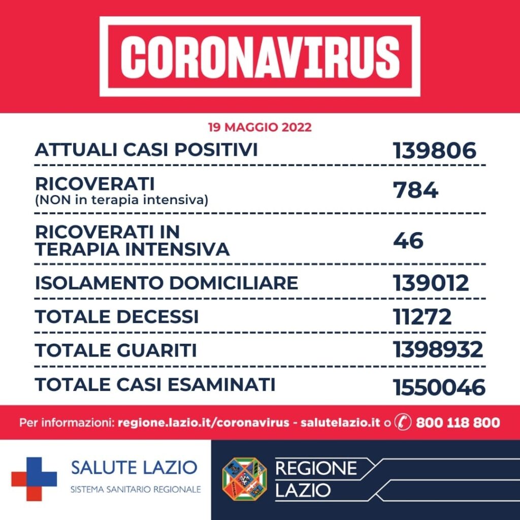 Bollettino Covid 19 maggio Lazio: nuovi positivi scendono a circa 3mila casi 1