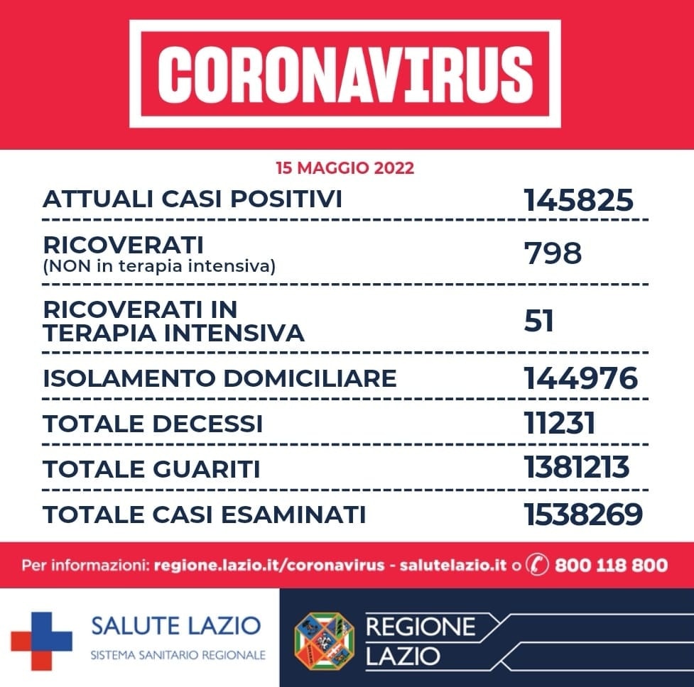 Bollettino Covid 15 maggio Lazio: quasi tremila i nuovi casi, i guariti mille in meno 1