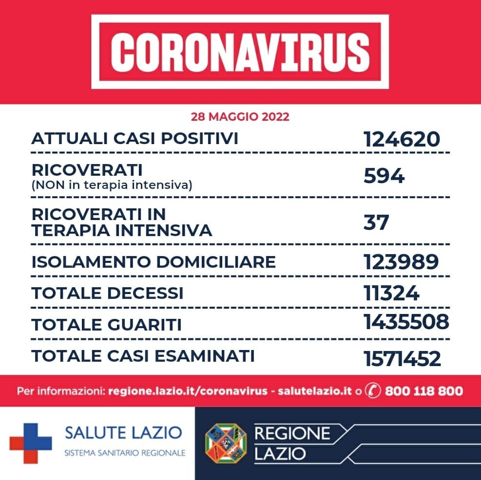 Bollettino Covid 28 maggio Lazio: guarigioni spedite, più del doppio dei nuovi casi 1