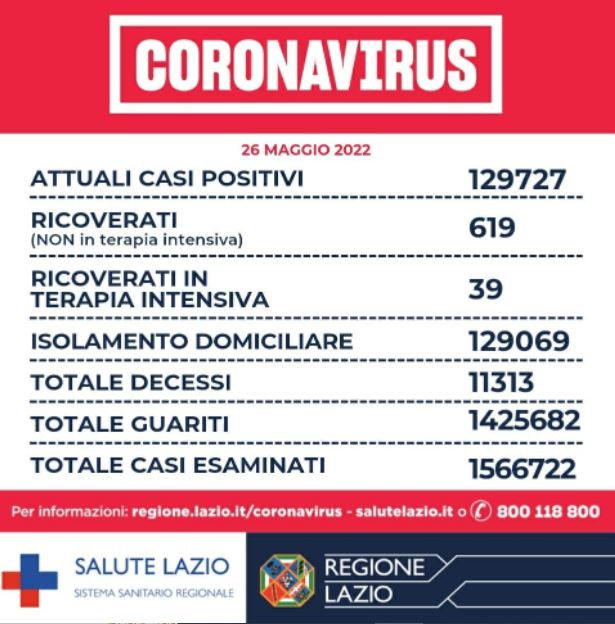 Bollettino Covid Lazio 26 maggio: aumentano i positivi, stabili le terapie intensive 1