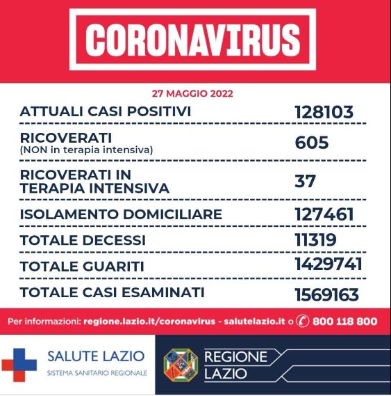 Bollettino Covid Lazio 27 maggio: calano positivi e ricoverati, 1.432 casi a Roma 1