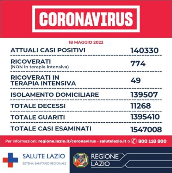 Bollettino Covid Lazio 18 maggio: oltre 148mila bambini hanno ricevuto la prima dose 1