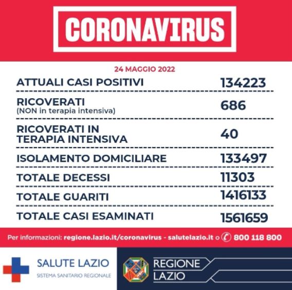 Bollettino Covid Lazio 24 maggio: in aumento i positivi, calano tutti gli altri indicatori pandemici 1