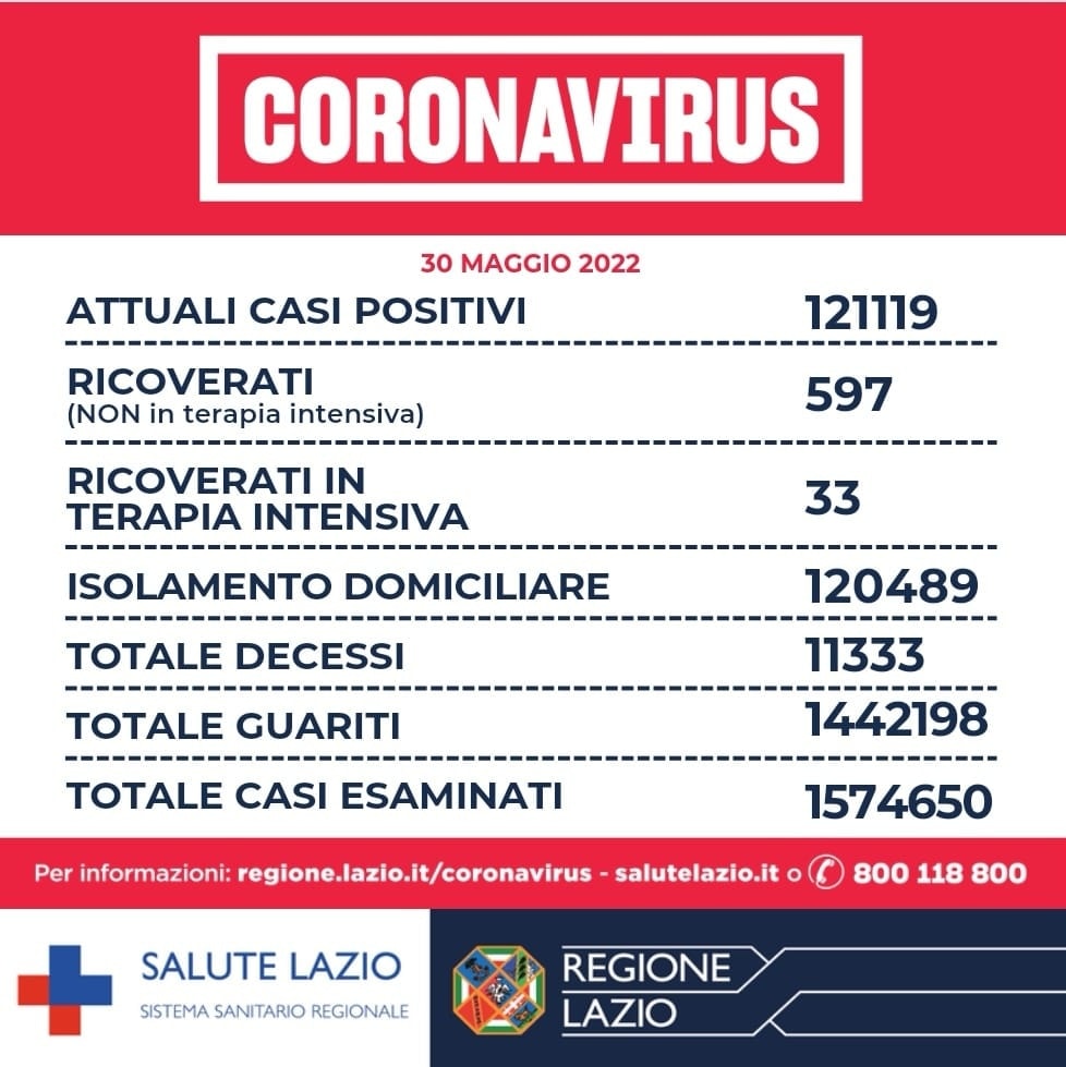 Bollettino Covid 30 maggio Lazio: a Roma "solo" 870 nuovi casi, ma ricoverati in crescita 1