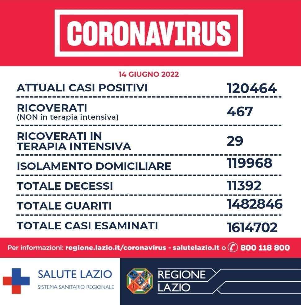 Bollettino Covid Lazio 14 giugno: boom di casi, oltre tremila positivi in più 1