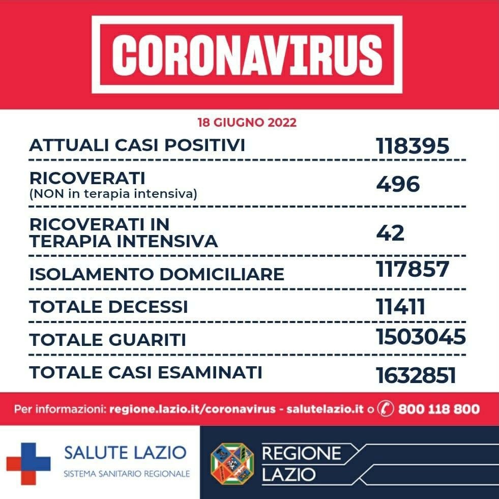 Bollettino Covid Lazio 18 giugno: a Roma più di tremila casi 1