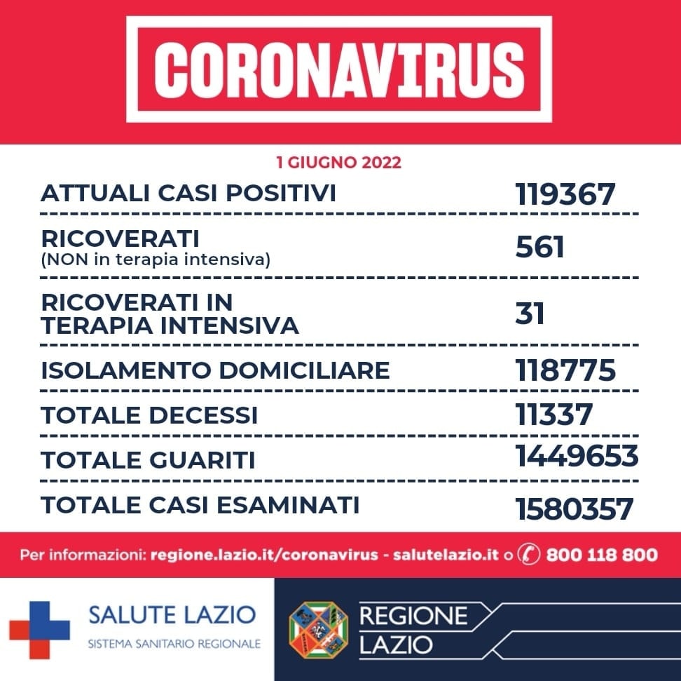 Bollettino Covid 1° giugno Lazio: scendono a 2500 i nuovi casi. Attenzione resta alta 1