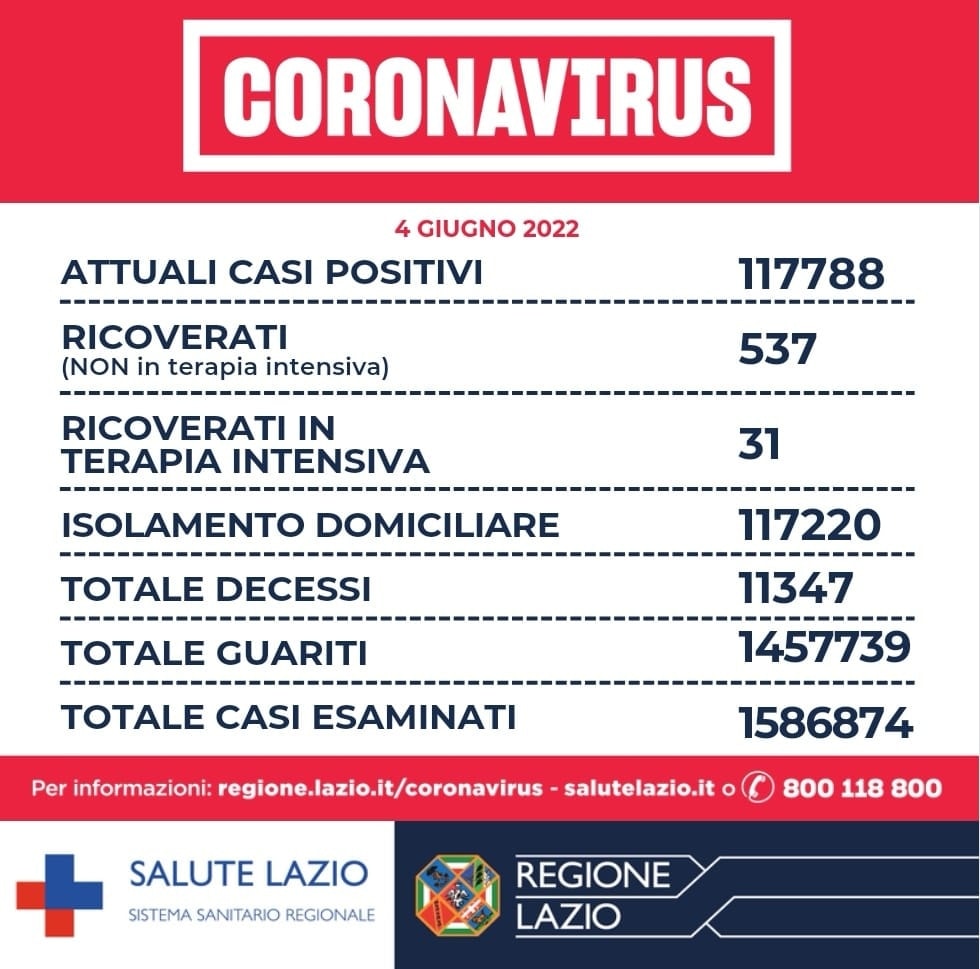 Bollettino Covid 4 giugno Lazio: nuovi positivi quasi triplicati in 24 ore 1