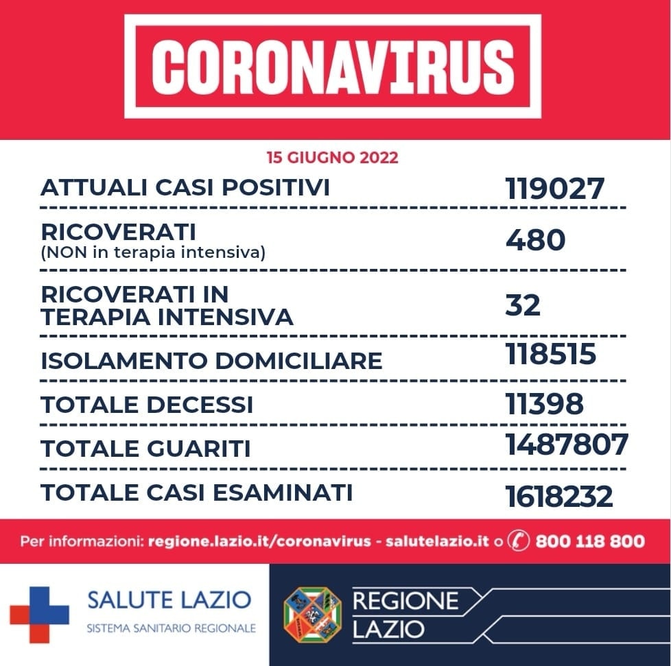 Bollettino Covid 15 giugno Lazio: superati 3500 casi. Sei decessi tra Roma e Provincia 1