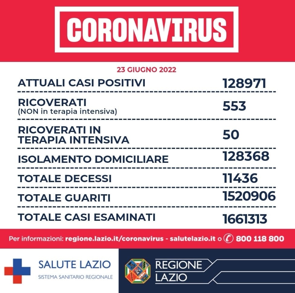 Bollettino covid Lazio 23 giugno: più 59% casi in una settimana 1