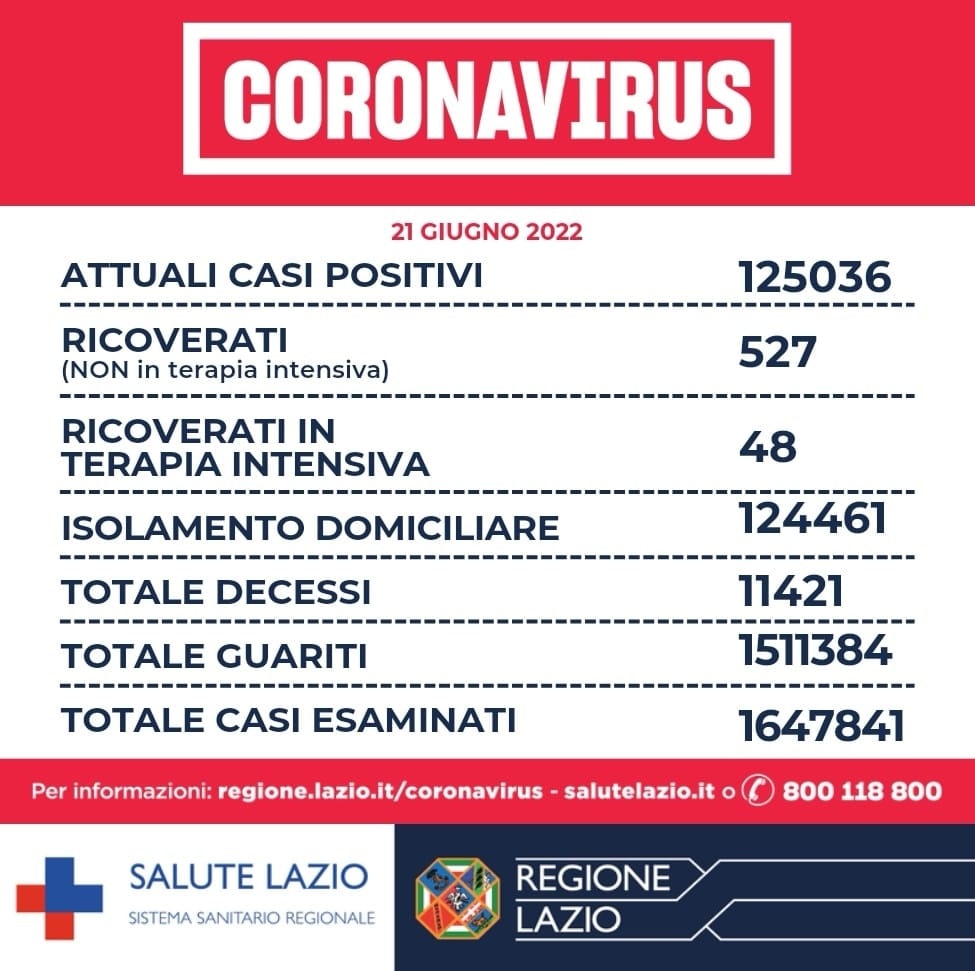 Bollettino Covid 21 giugno Lazio: oltre 7mila contagi. D'Amato: "Necessaria quarta dose over 80” 1