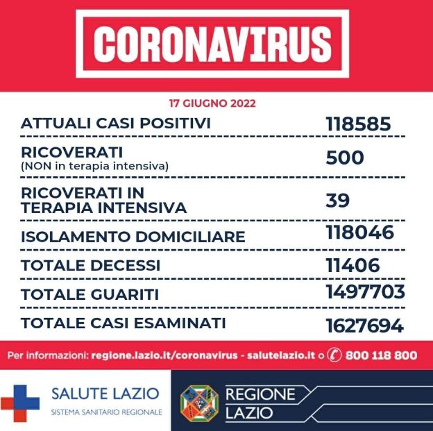 Bollettino Covid Lazio 17 giugno: contagi in risalita, oltre 19mila ucraini sono stati vaccinati 1