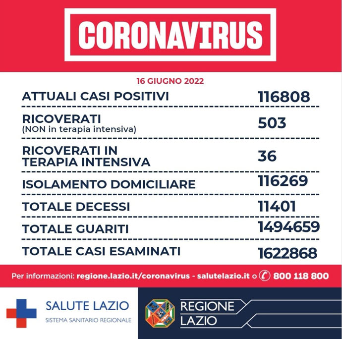 Bollettino Covid 16 giugno Lazio: oltre 4500 nuovi casi, mille in più in 24 ore 1