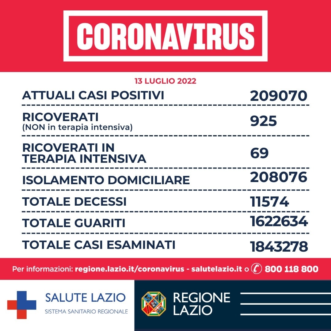 Bollettino Covid Lazio 13 luglio: in aumento decessi, ricoveri e terapie intensive 1